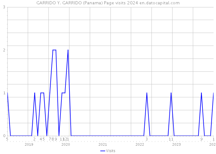 GARRIDO Y. GARRIDO (Panama) Page visits 2024 