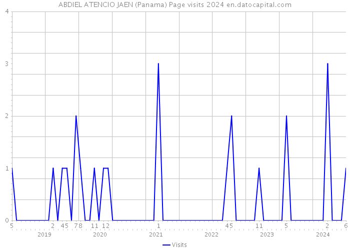 ABDIEL ATENCIO JAEN (Panama) Page visits 2024 