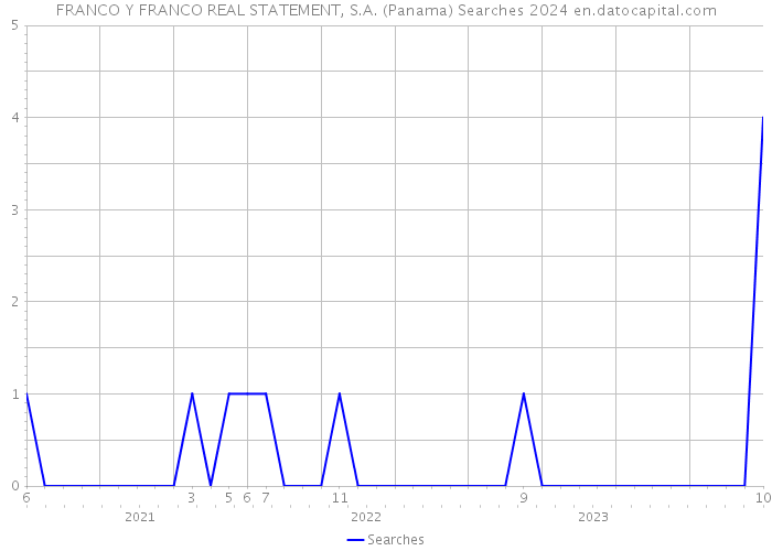 FRANCO Y FRANCO REAL STATEMENT, S.A. (Panama) Searches 2024 