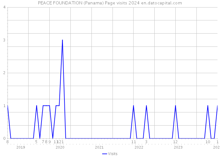 PEACE FOUNDATION (Panama) Page visits 2024 