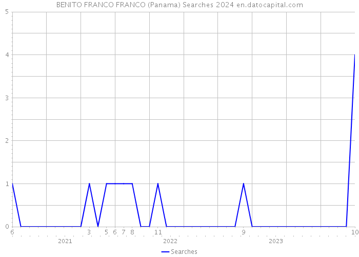 BENITO FRANCO FRANCO (Panama) Searches 2024 