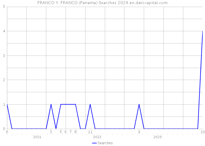 FRANCO Y. FRANCO (Panama) Searches 2024 
