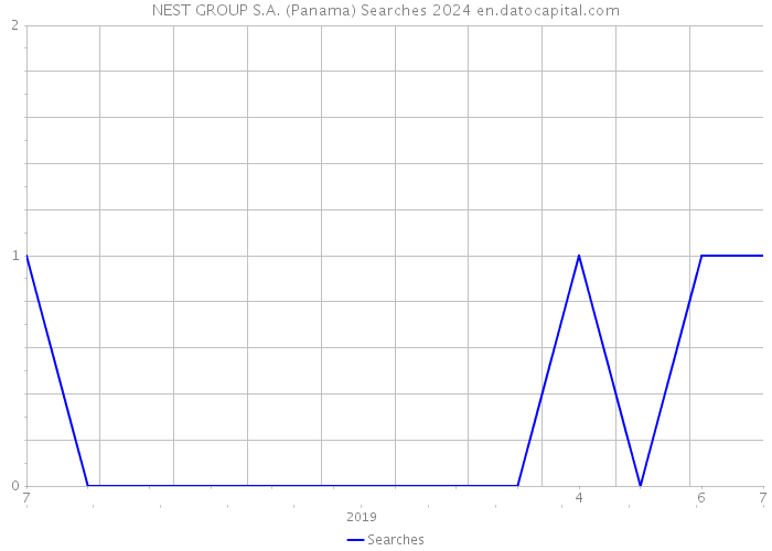 NEST GROUP S.A. (Panama) Searches 2024 