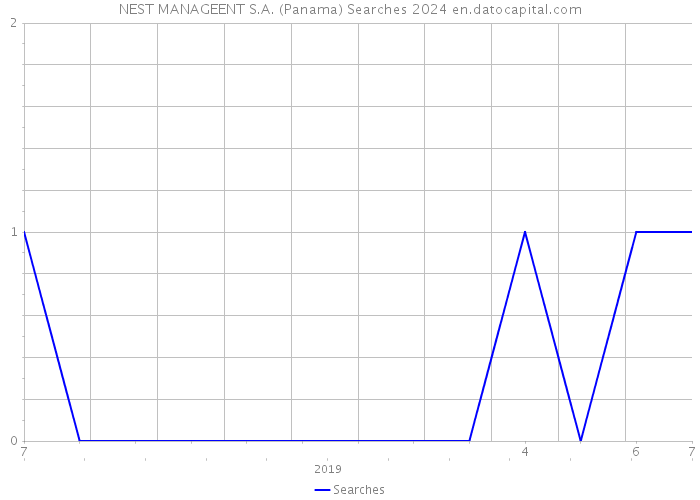 NEST MANAGEENT S.A. (Panama) Searches 2024 