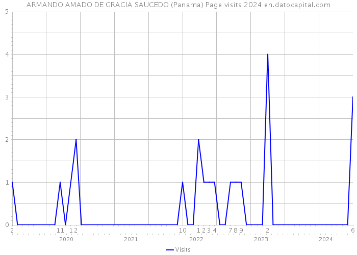 ARMANDO AMADO DE GRACIA SAUCEDO (Panama) Page visits 2024 