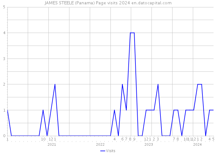 JAMES STEELE (Panama) Page visits 2024 
