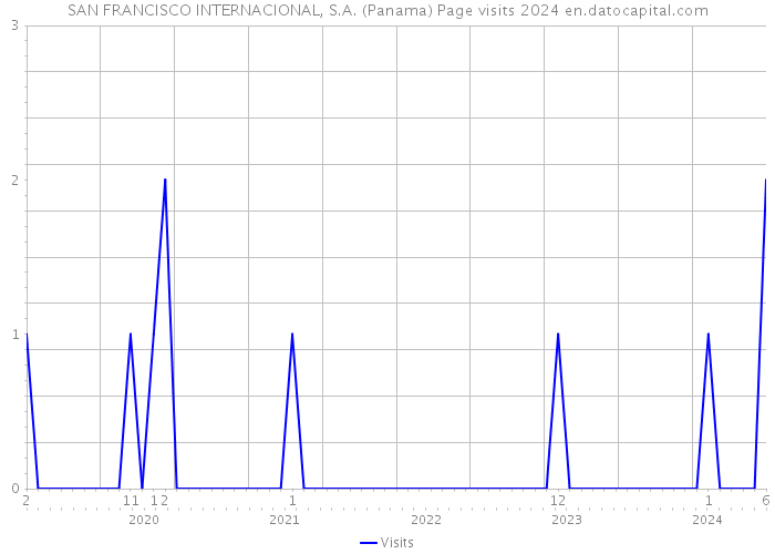 SAN FRANCISCO INTERNACIONAL, S.A. (Panama) Page visits 2024 