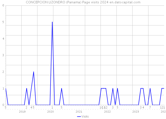 CONCEPCION LIZONDRO (Panama) Page visits 2024 