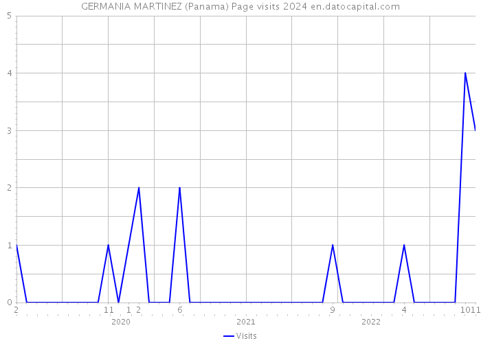 GERMANIA MARTINEZ (Panama) Page visits 2024 