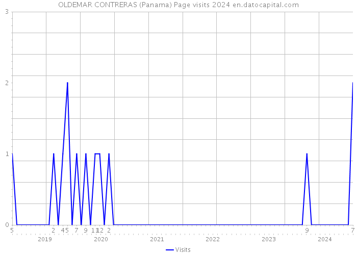 OLDEMAR CONTRERAS (Panama) Page visits 2024 