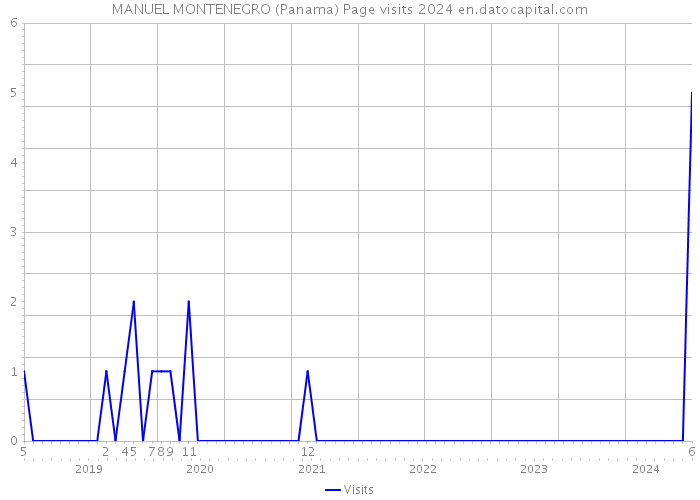 MANUEL MONTENEGRO (Panama) Page visits 2024 