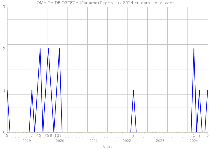 OMAIDA DE ORTEGA (Panama) Page visits 2024 