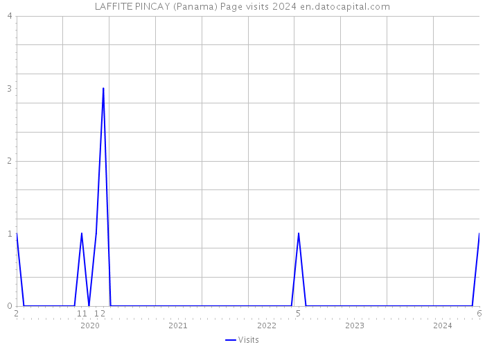 LAFFITE PINCAY (Panama) Page visits 2024 