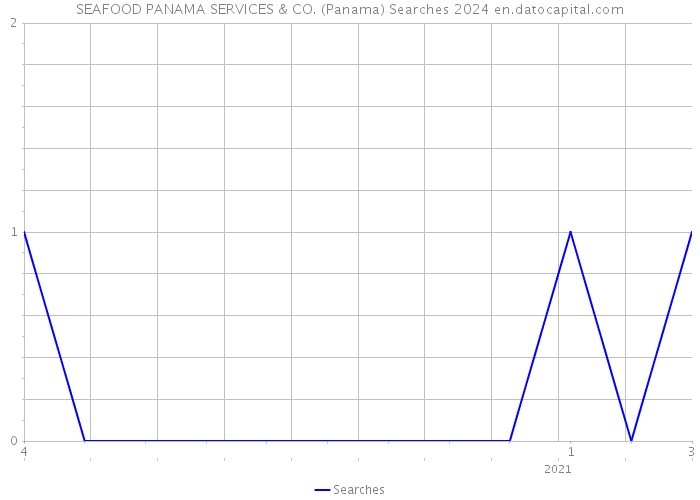 SEAFOOD PANAMA SERVICES & CO. (Panama) Searches 2024 