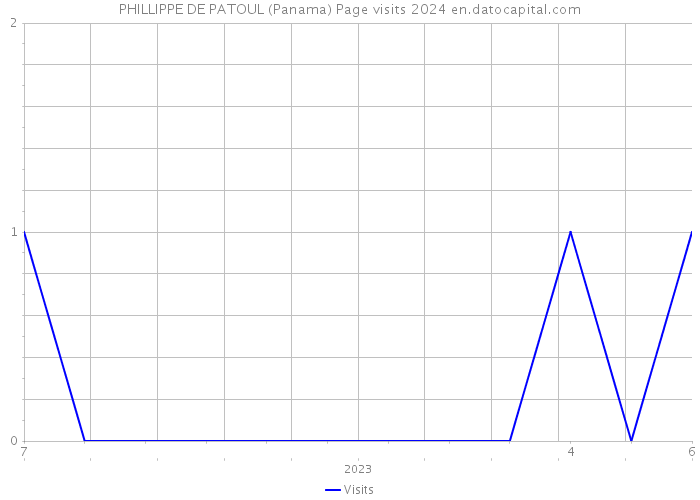 PHILLIPPE DE PATOUL (Panama) Page visits 2024 