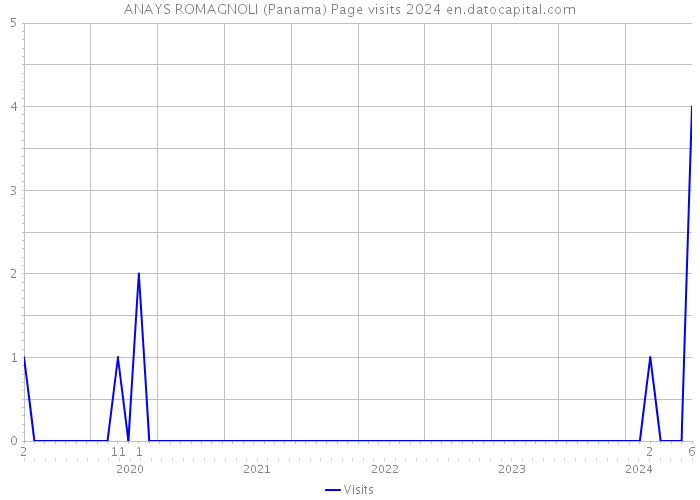 ANAYS ROMAGNOLI (Panama) Page visits 2024 