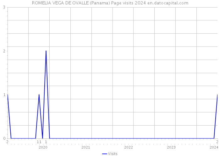 ROMELIA VEGA DE OVALLE (Panama) Page visits 2024 