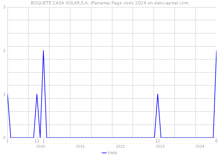 BOQUETE CASA SOLAR,S.A. (Panama) Page visits 2024 