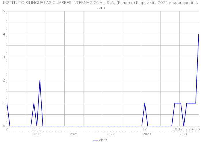 INSTITUTO BILINGUE LAS CUMBRES INTERNACIONAL, S .A. (Panama) Page visits 2024 