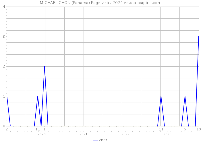 MICHAEL CHON (Panama) Page visits 2024 