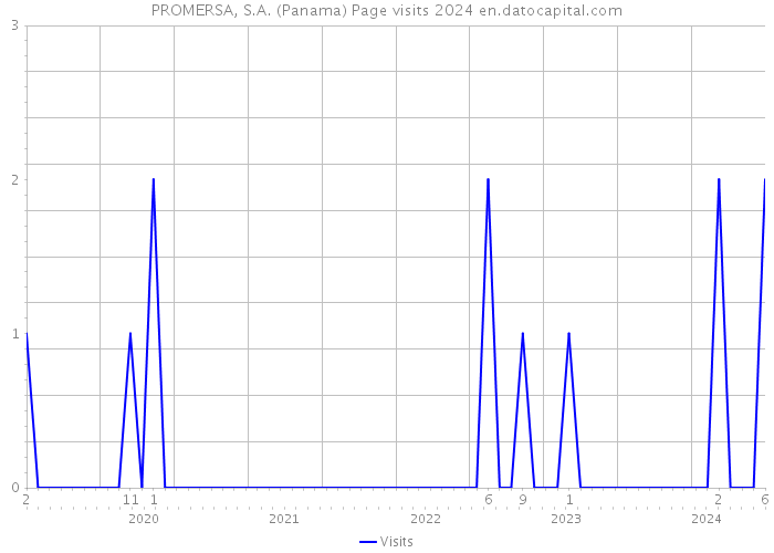 PROMERSA, S.A. (Panama) Page visits 2024 