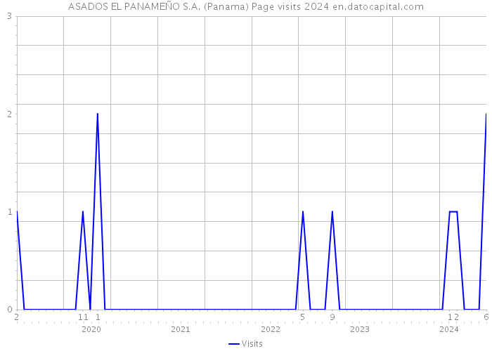 ASADOS EL PANAMEÑO S.A. (Panama) Page visits 2024 
