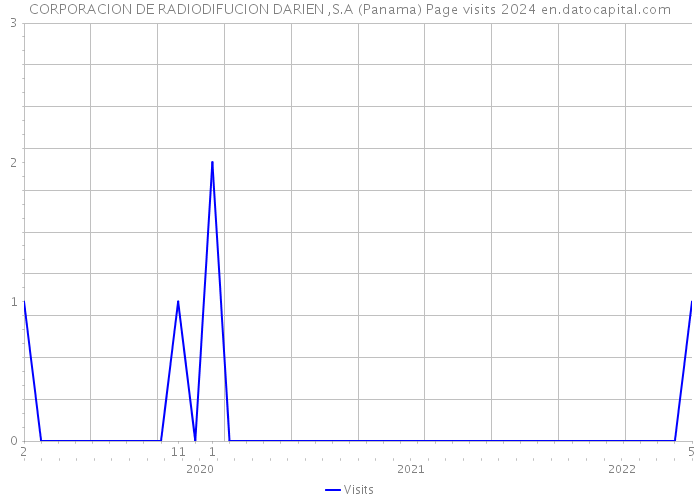 CORPORACION DE RADIODIFUCION DARIEN ,S.A (Panama) Page visits 2024 
