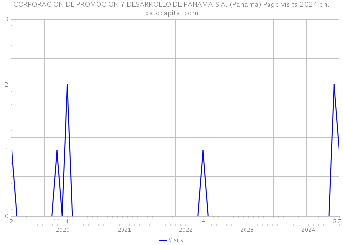 CORPORACION DE PROMOCION Y DESARROLLO DE PANAMA S.A. (Panama) Page visits 2024 