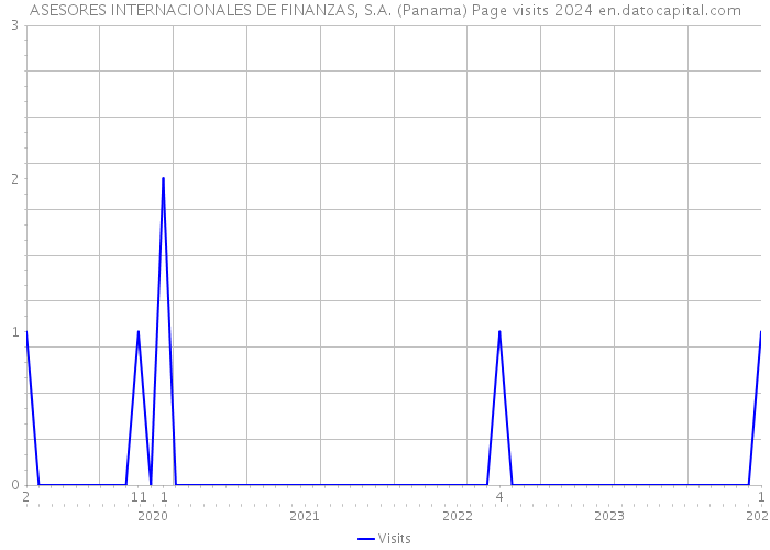 ASESORES INTERNACIONALES DE FINANZAS, S.A. (Panama) Page visits 2024 