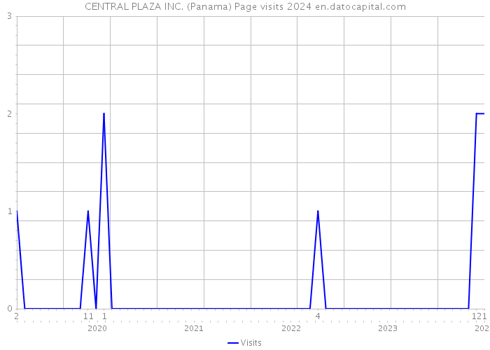 CENTRAL PLAZA INC. (Panama) Page visits 2024 