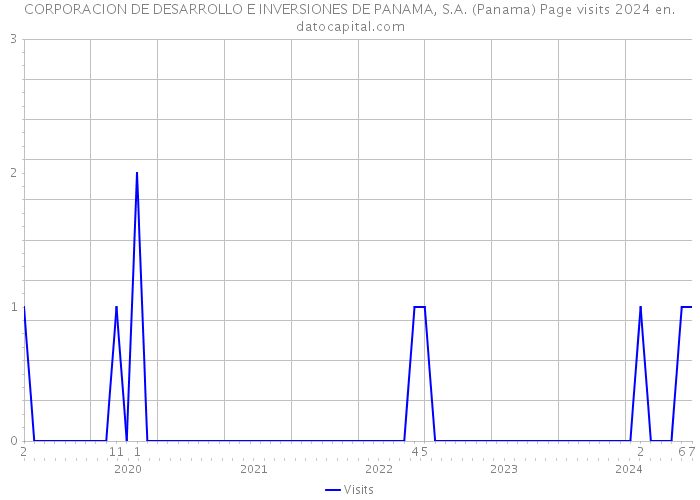 CORPORACION DE DESARROLLO E INVERSIONES DE PANAMA, S.A. (Panama) Page visits 2024 