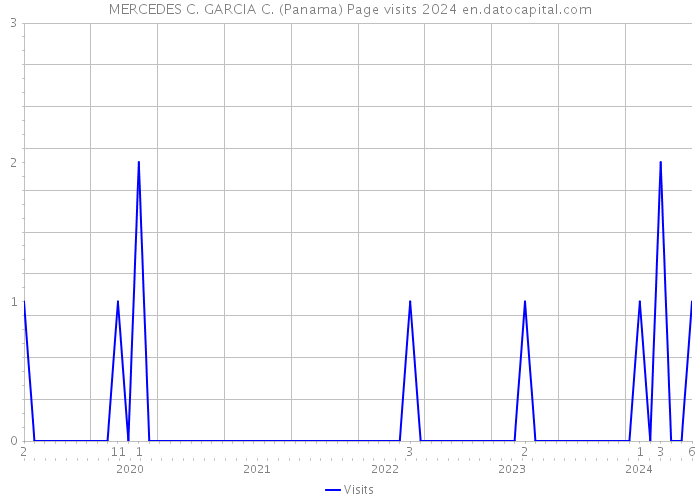 MERCEDES C. GARCIA C. (Panama) Page visits 2024 