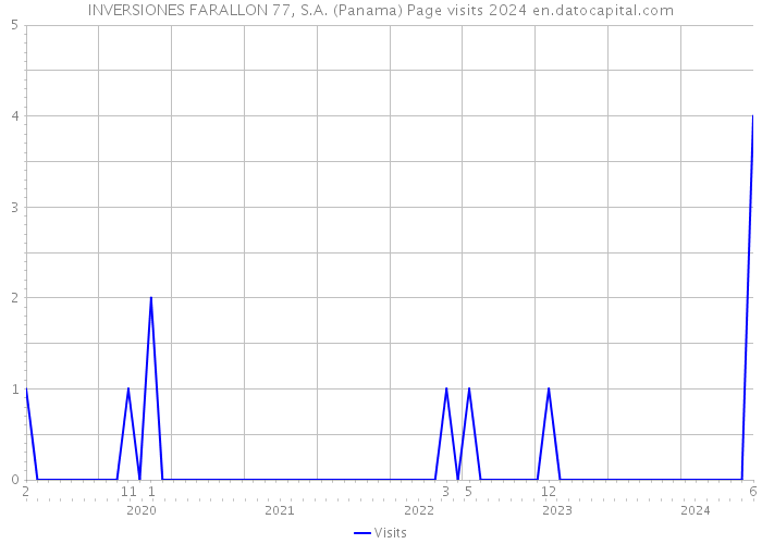 INVERSIONES FARALLON 77, S.A. (Panama) Page visits 2024 