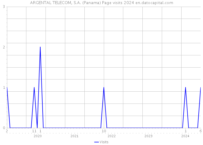ARGENTAL TELECOM, S.A. (Panama) Page visits 2024 