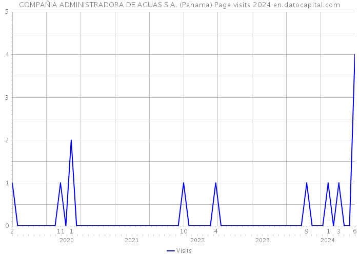 COMPAÑIA ADMINISTRADORA DE AGUAS S.A. (Panama) Page visits 2024 
