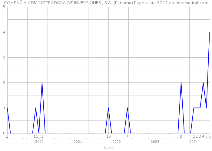 COMPAÑIA ADMINISTRADORA DE INVERSIONES , S.A. (Panama) Page visits 2024 