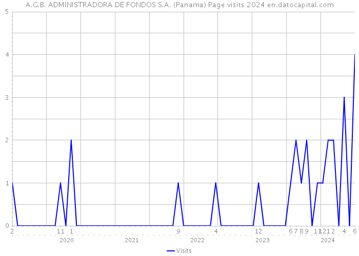 A.G.B. ADMINISTRADORA DE FONDOS S.A. (Panama) Page visits 2024 