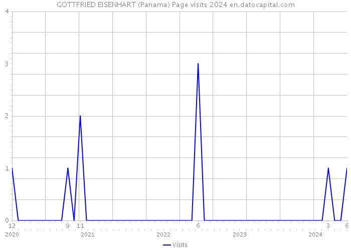 GOTTFRIED EISENHART (Panama) Page visits 2024 