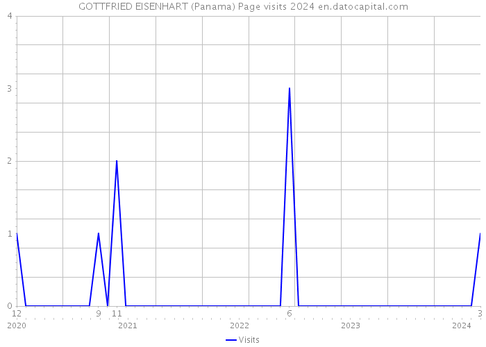GOTTFRIED EISENHART (Panama) Page visits 2024 