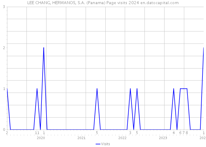 LEE CHANG, HERMANOS, S.A. (Panama) Page visits 2024 