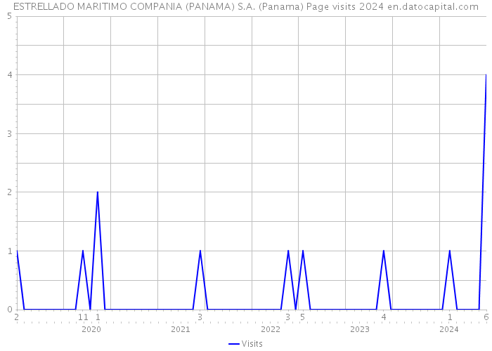 ESTRELLADO MARITIMO COMPANIA (PANAMA) S.A. (Panama) Page visits 2024 