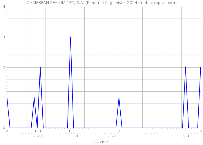 CARIBBEAN SEA LIMITED, S.A. (Panama) Page visits 2024 