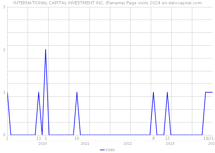 INTERNATIONAL CAPITAL INVESTMENT INC. (Panama) Page visits 2024 