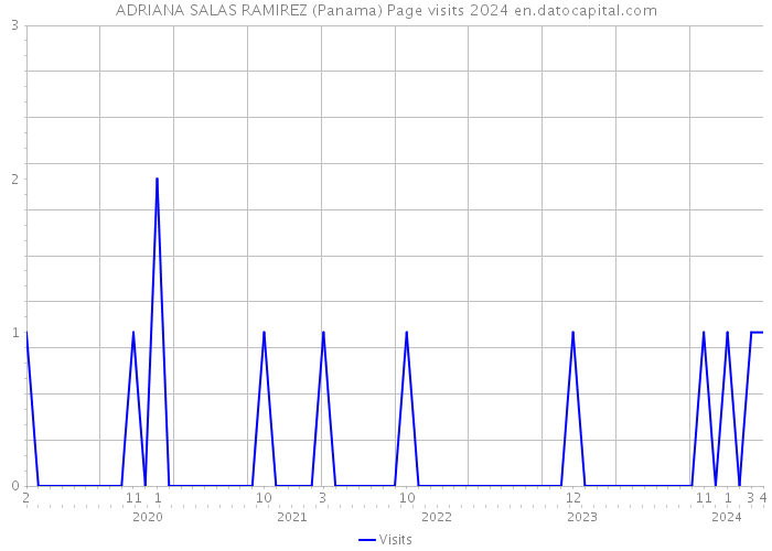 ADRIANA SALAS RAMIREZ (Panama) Page visits 2024 
