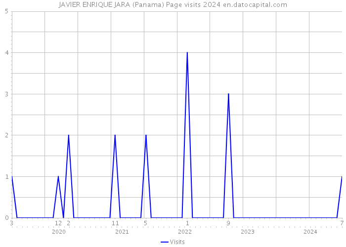 JAVIER ENRIQUE JARA (Panama) Page visits 2024 