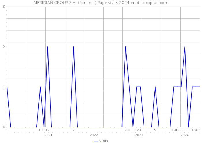 MERIDIAN GROUP S.A. (Panama) Page visits 2024 