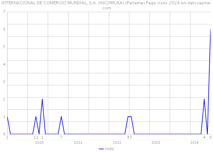 INTERNACIONAL DE COMERCIO MUNDIAL, S.A. (INCOMUSA) (Panama) Page visits 2024 