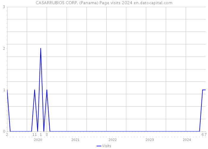 CASARRUBIOS CORP. (Panama) Page visits 2024 