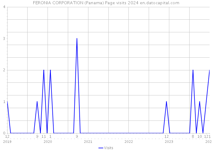 FERONIA CORPORATION (Panama) Page visits 2024 
