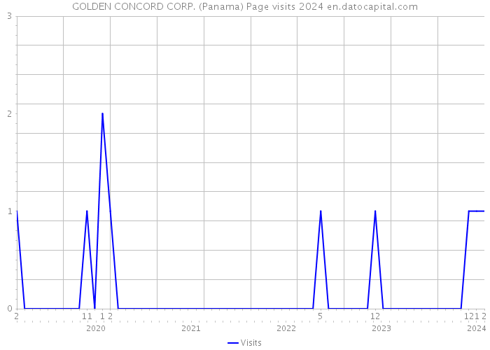GOLDEN CONCORD CORP. (Panama) Page visits 2024 